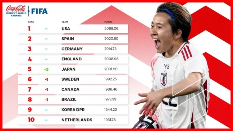  新一期女足排名：中國女足仍列第17、日本升至第5、美國居首