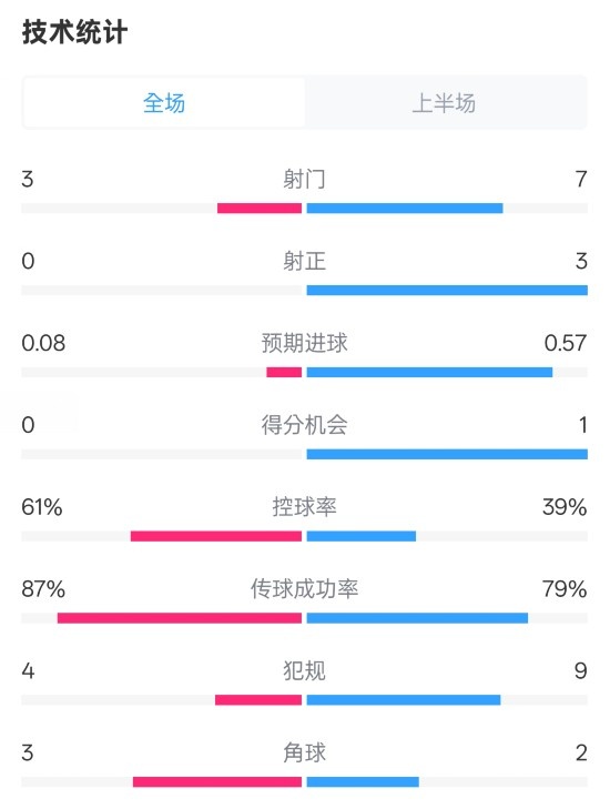  皇社半場(chǎng)0-0曼聯(lián)數(shù)據(jù)：射門(mén)3-7，射正0-3，控球率61%-39%