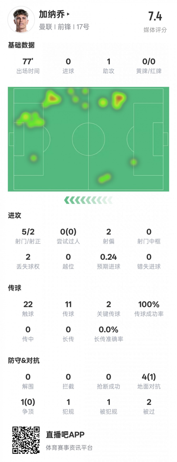  加納喬本場數(shù)據(jù)：1助攻2關鍵傳球&傳球成功率100%，評分7.4