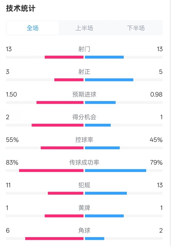  皇社1-1曼聯(lián)全場數(shù)據(jù)：射門13-13，射正3-5，控球率55%-45%