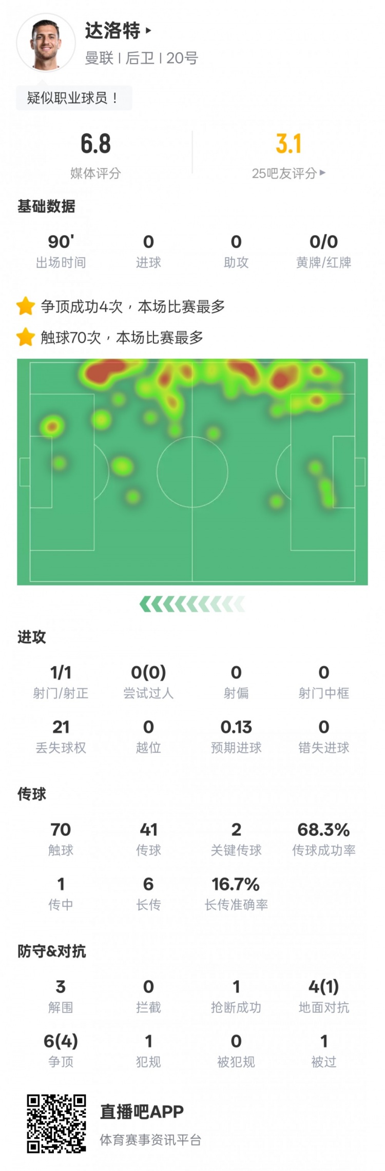 達洛特本場比賽數(shù)據(jù)：2關鍵傳球&21次丟失球權，評分6.8
