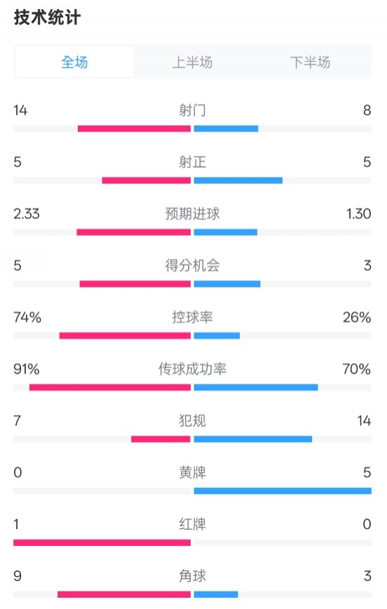  拜仁2-3波鴻全場數(shù)據(jù)：射門14-8，射正5-5，控球74%-26%，紅牌1-0
