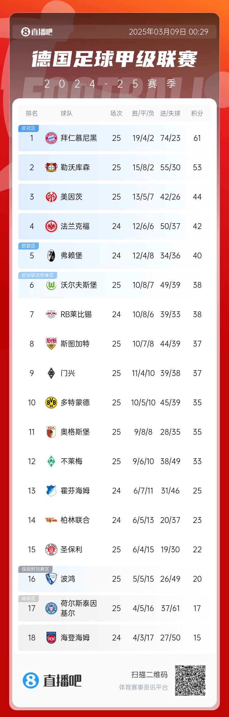  集體翻車！德甲積分榜：拜仁仍居榜首，藥廠落后8分第2，多特第10