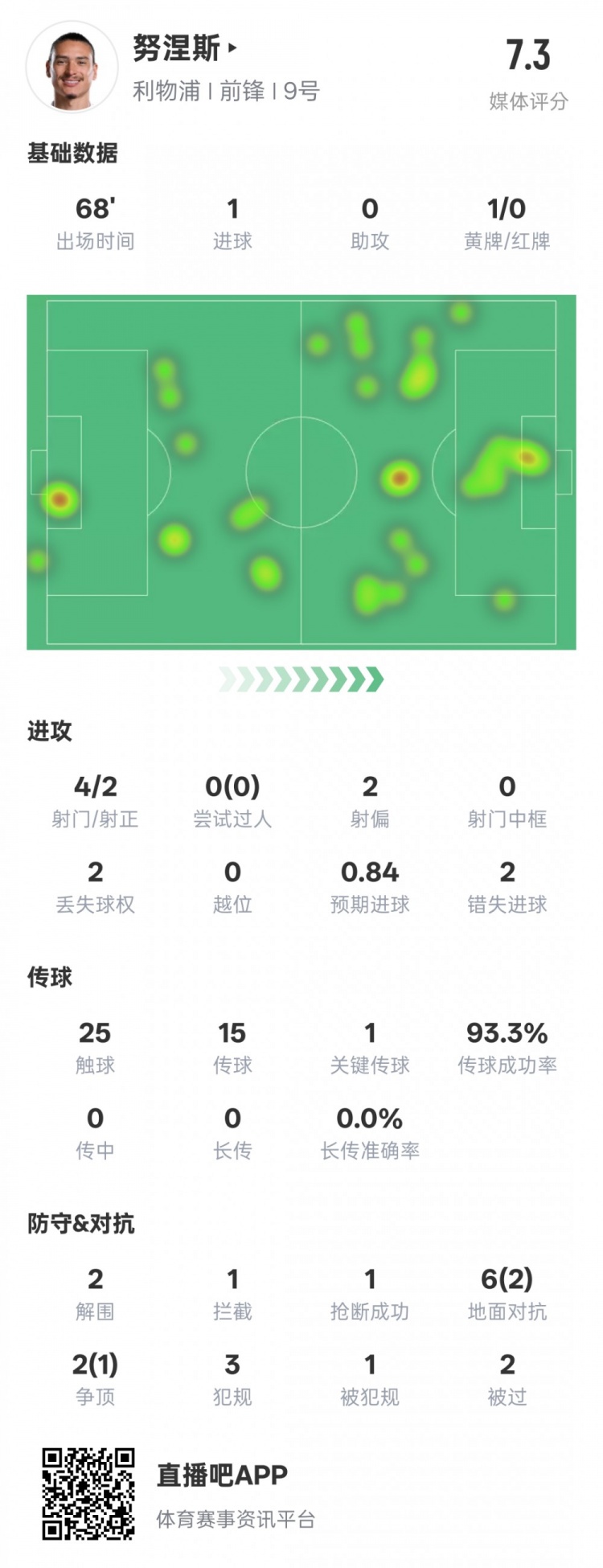  努涅斯本場數(shù)據(jù)：1進球1關鍵傳球2錯失進球機會，評分7.3
