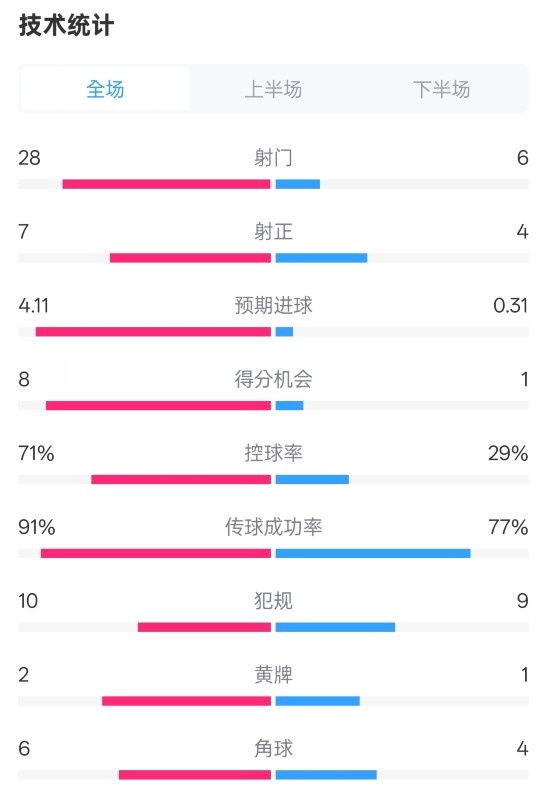  利物浦3-1南安普頓數(shù)據(jù)：射門28-6，射正7-4，控球率71%-29%