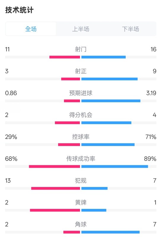  萊切2-3米蘭全場(chǎng)數(shù)據(jù)：射門11-16，射正3-9，控球率29%-71%