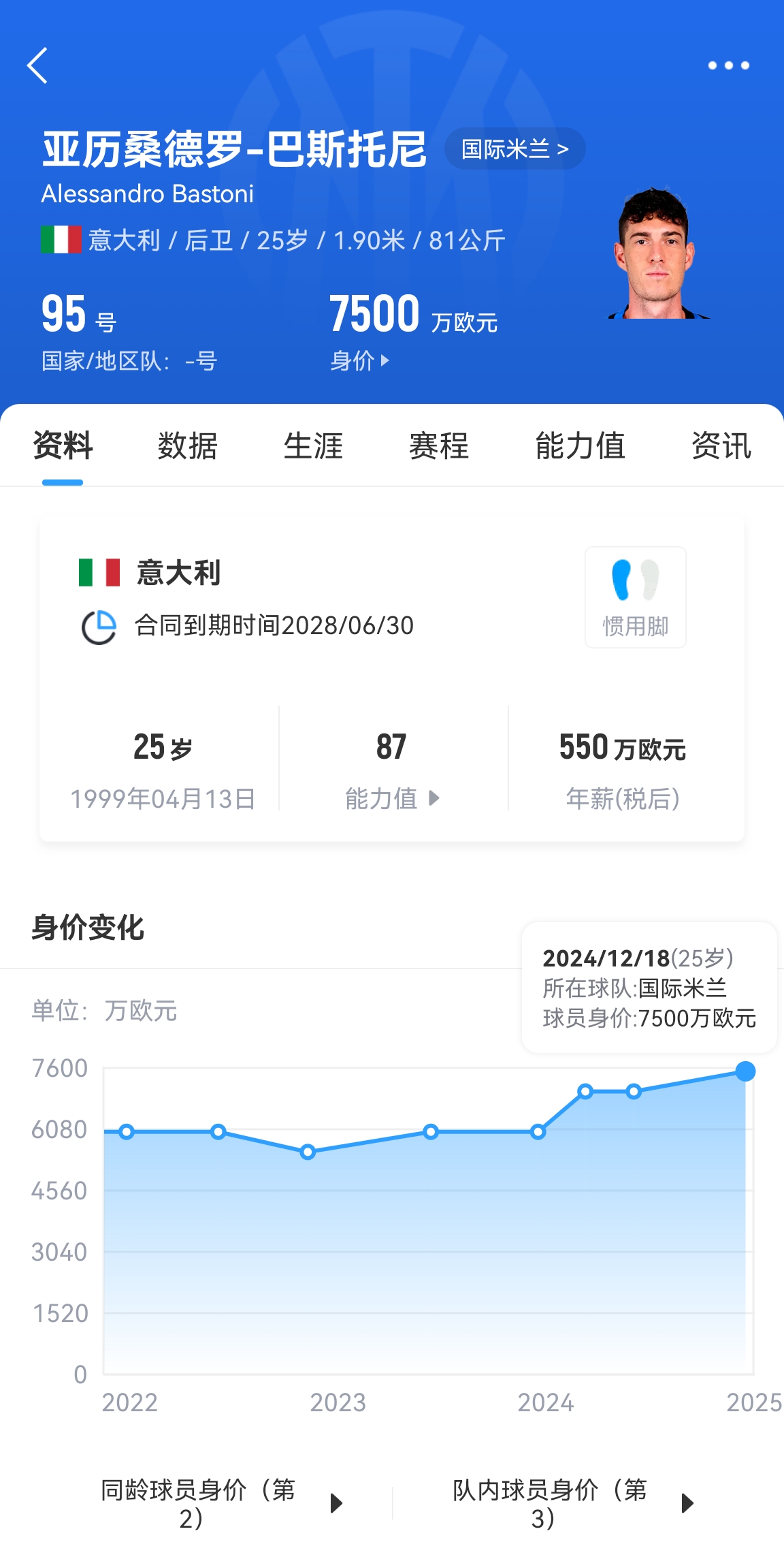 25歲身價(jià)7500萬(wàn)！巴斯托尼83分鐘人球分過(guò)奔襲策動(dòng)，圖拉姆失空門(mén)