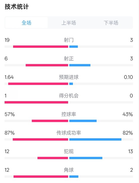  占優(yōu)！切爾西1-0藍(lán)狐數(shù)據(jù)：射門19-3，射正6-3，控球率57%-43%