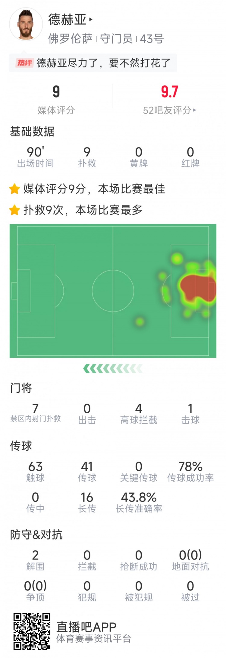  盡力局！德赫亞本場貢獻9次撲救，難阻球隊1-2不敵那不勒斯