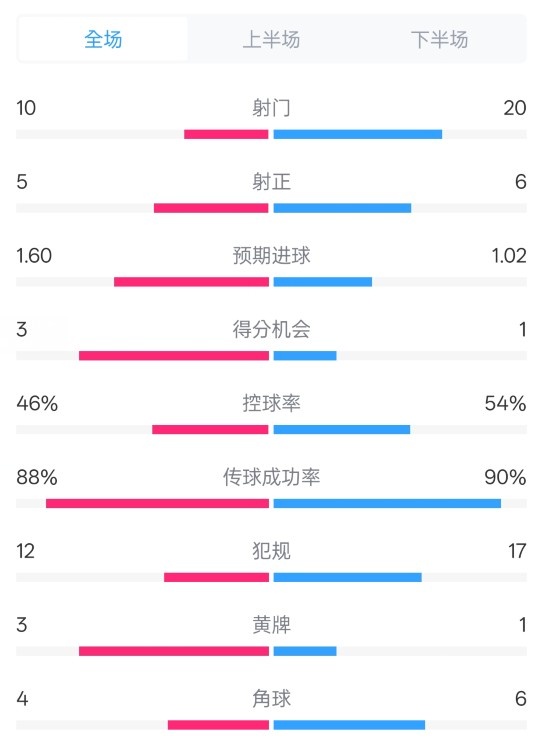  皇馬2-1巴列卡諾數(shù)據(jù)：射門10-20，射正5-6，控球率46%-54%