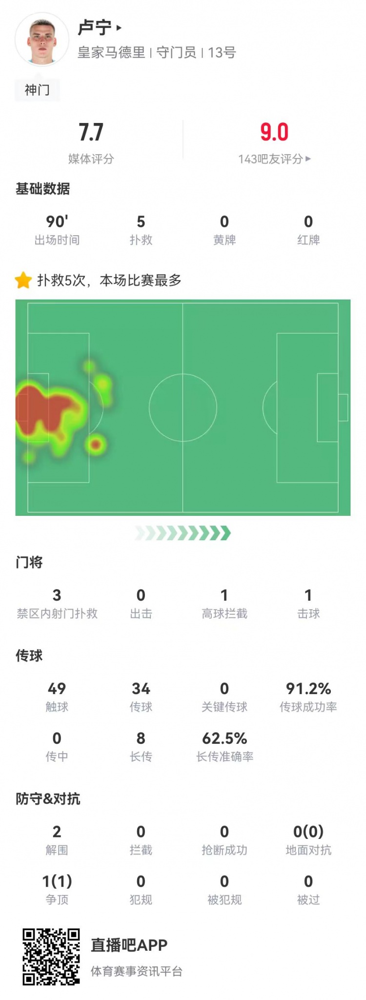 來之能戰(zhàn)！盧寧本場數(shù)據(jù)：5撲救+8長傳5成功，獲評7.7分