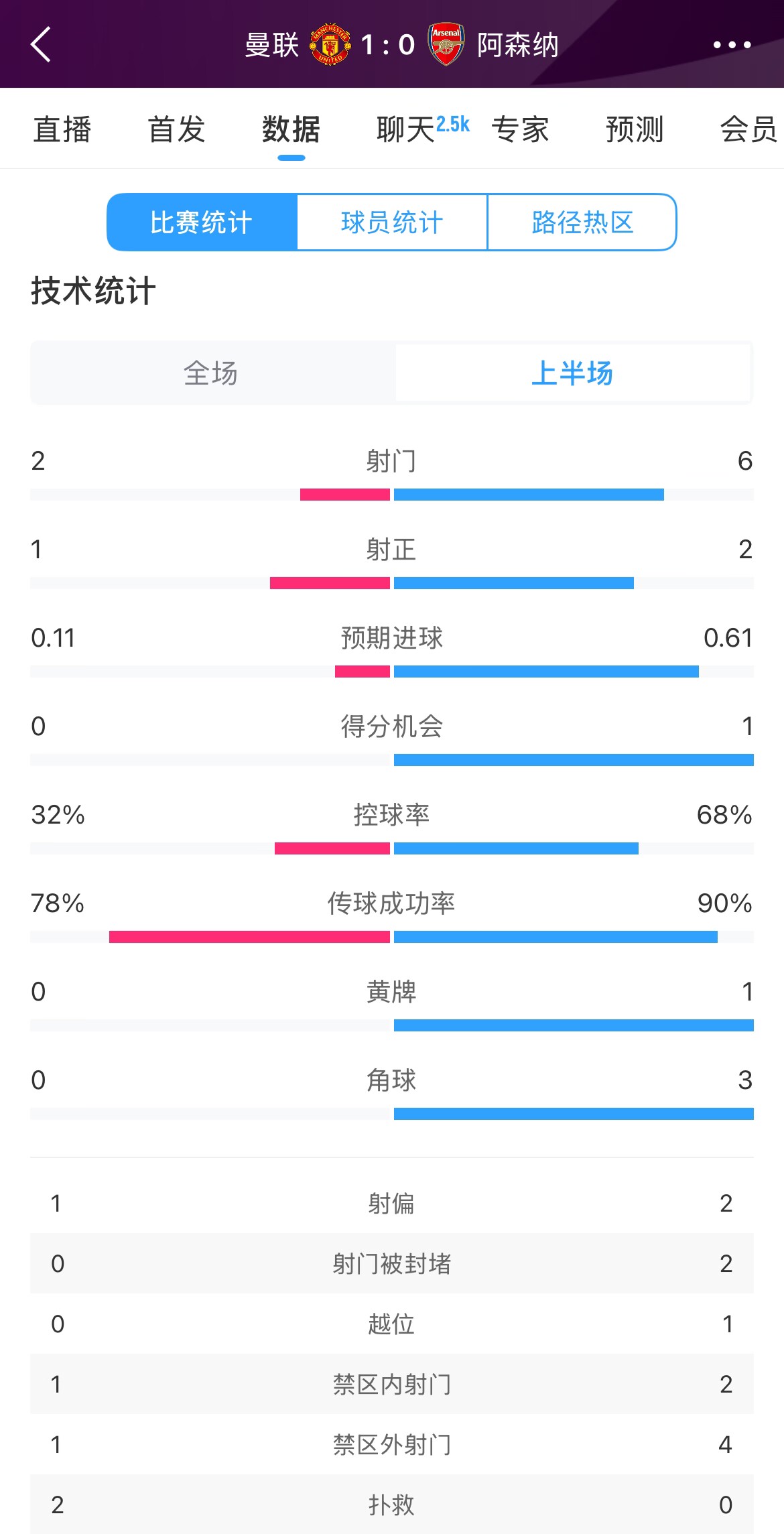  曼聯1-0阿森納半場數據：曼聯僅1射正即進球，阿森納6射2正