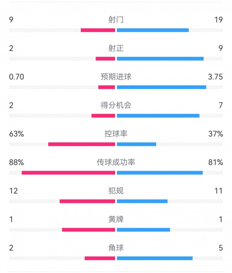  尤文0-4亞特蘭大：射門9-19，得分機會2-7，預期進球0.70-3.75