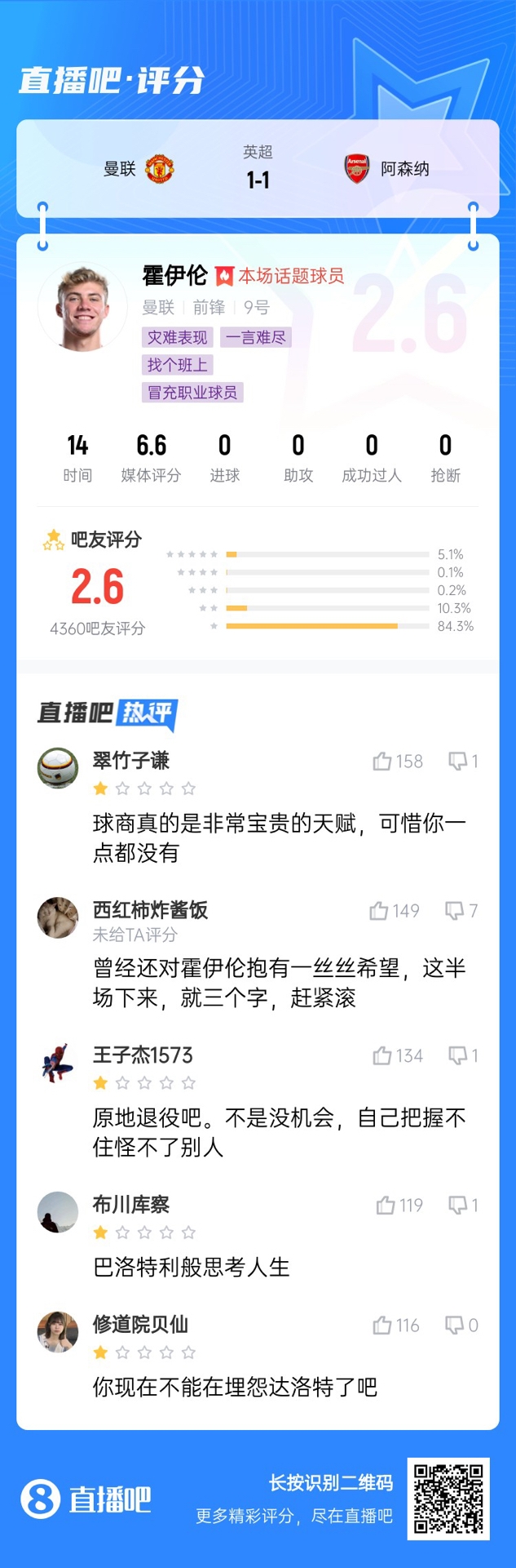  6000萬(wàn)身價(jià)3個(gè)月0球！霍伊倫被打2.6分：思考人生，沒(méi)球商 趕緊滾