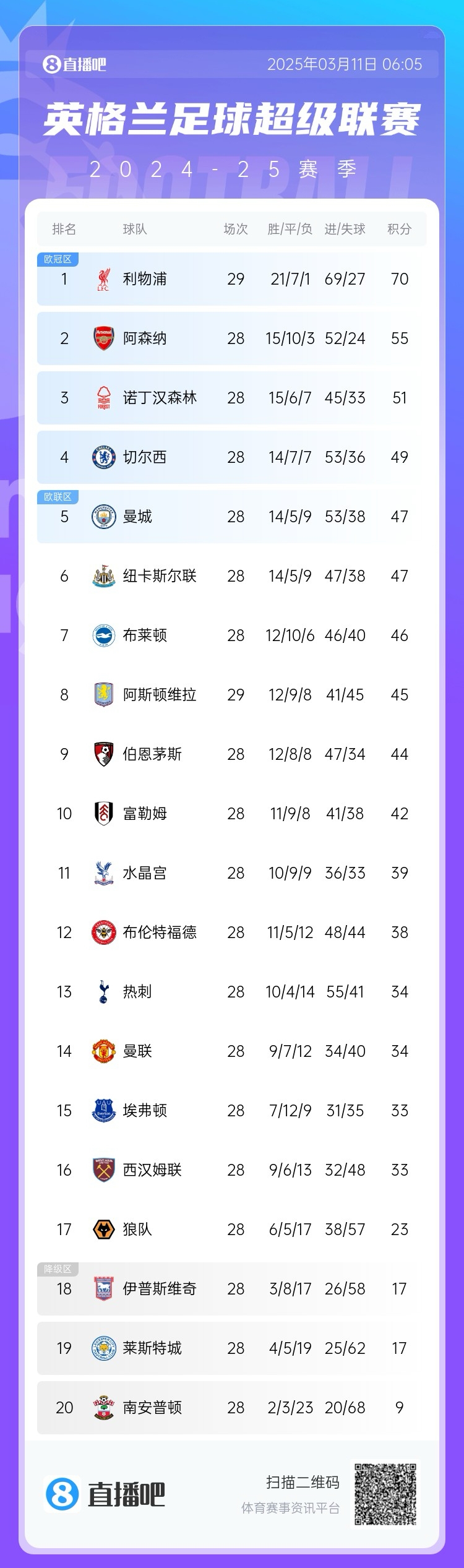  爭四白熱化！英超積分榜：紐卡積分追平曼城，第4至第10只差7分