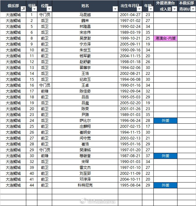  2025中甲聯(lián)賽各參賽隊球員名單（自整理，非官方） ???