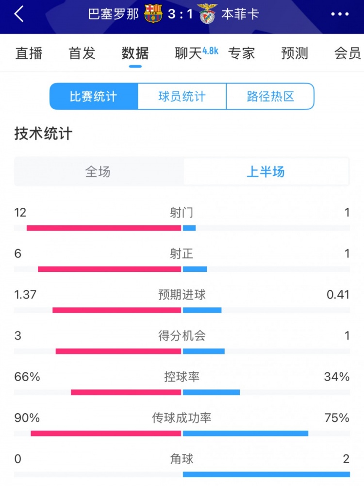  巴薩vs本菲卡半場數(shù)據(jù)：射門12-1，射正6-1，控球率66%-34%