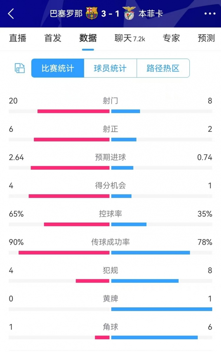  巴薩vs本菲卡數(shù)據(jù)：射門(mén)20-8、射正6-2、得分機(jī)會(huì)4-1、角球1-6