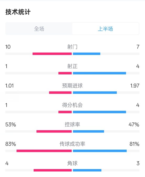  利物浦半場0-1巴黎數(shù)據(jù)：射門10-7，射正1-4，犯規(guī)5-0