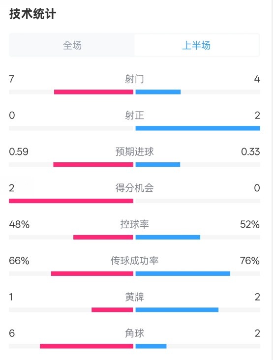  藥廠半場(chǎng)0-0拜仁數(shù)據(jù)：射門(mén)7-4，射正0-2，控球率48%-52%