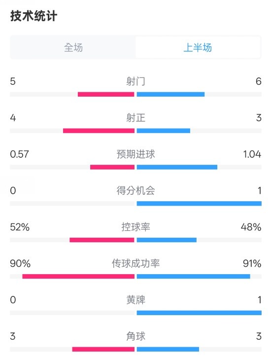  國(guó)米半場(chǎng)1-1費(fèi)耶諾德數(shù)據(jù)：射門(mén)5-6，射正4-3，控球率52%-48%