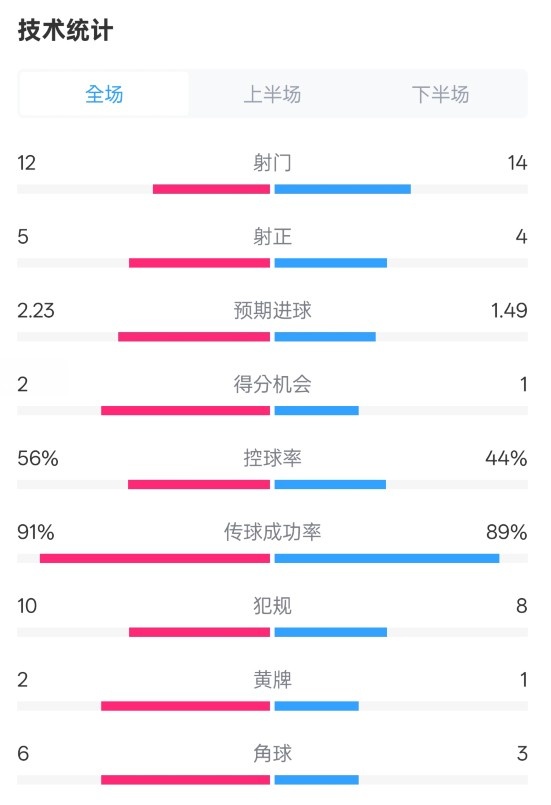  國米2-1費耶諾德全場數(shù)據(jù)：射門12-14，射正5-4，控球率56%-44%