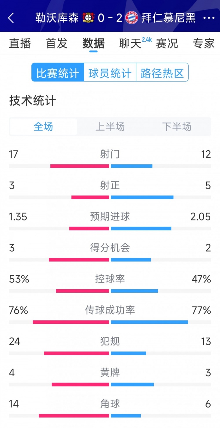  效率致勝，拜仁2-0勒沃庫森全場數(shù)據(jù)：射門12-17，射正5-3