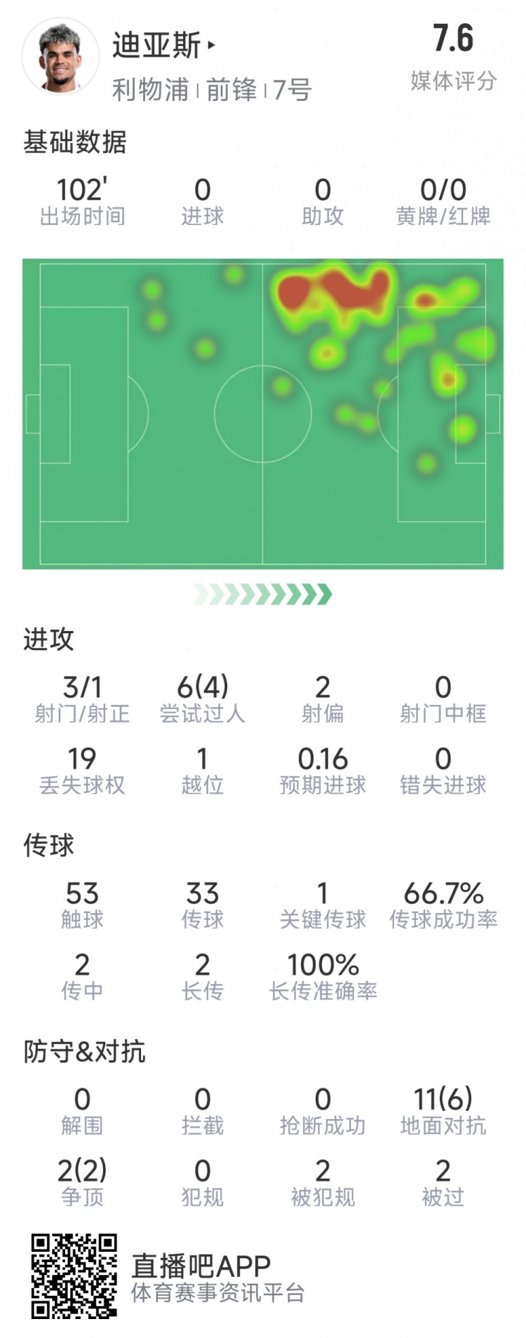  迪亞斯本場數(shù)據(jù)：3射1正，6次過人4次成功，1次關(guān)鍵傳球