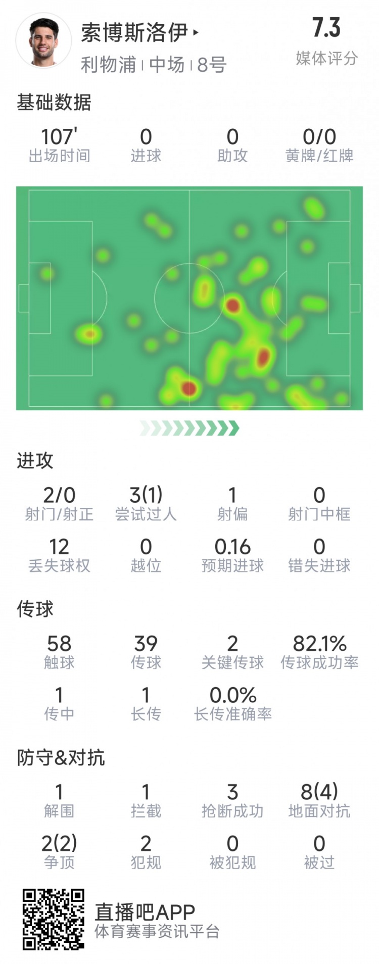  索博斯洛伊本場數(shù)據(jù)：2次射門，3次搶斷，10次對抗6次成功