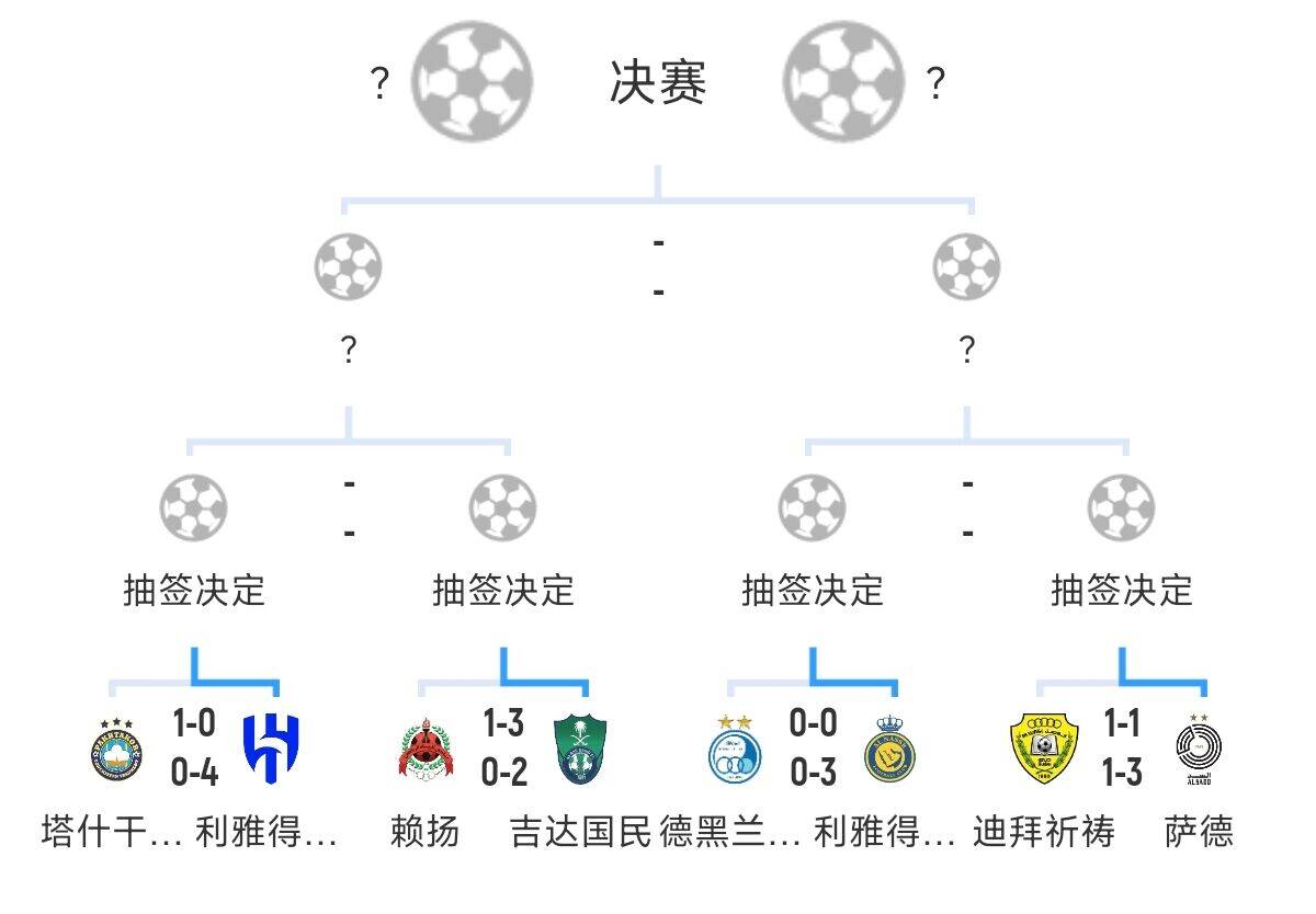  全員惡人！新月+勝利+國(guó)民打亞冠全部輕松晉級(jí)，西亞4強(qiáng)沙特占3席