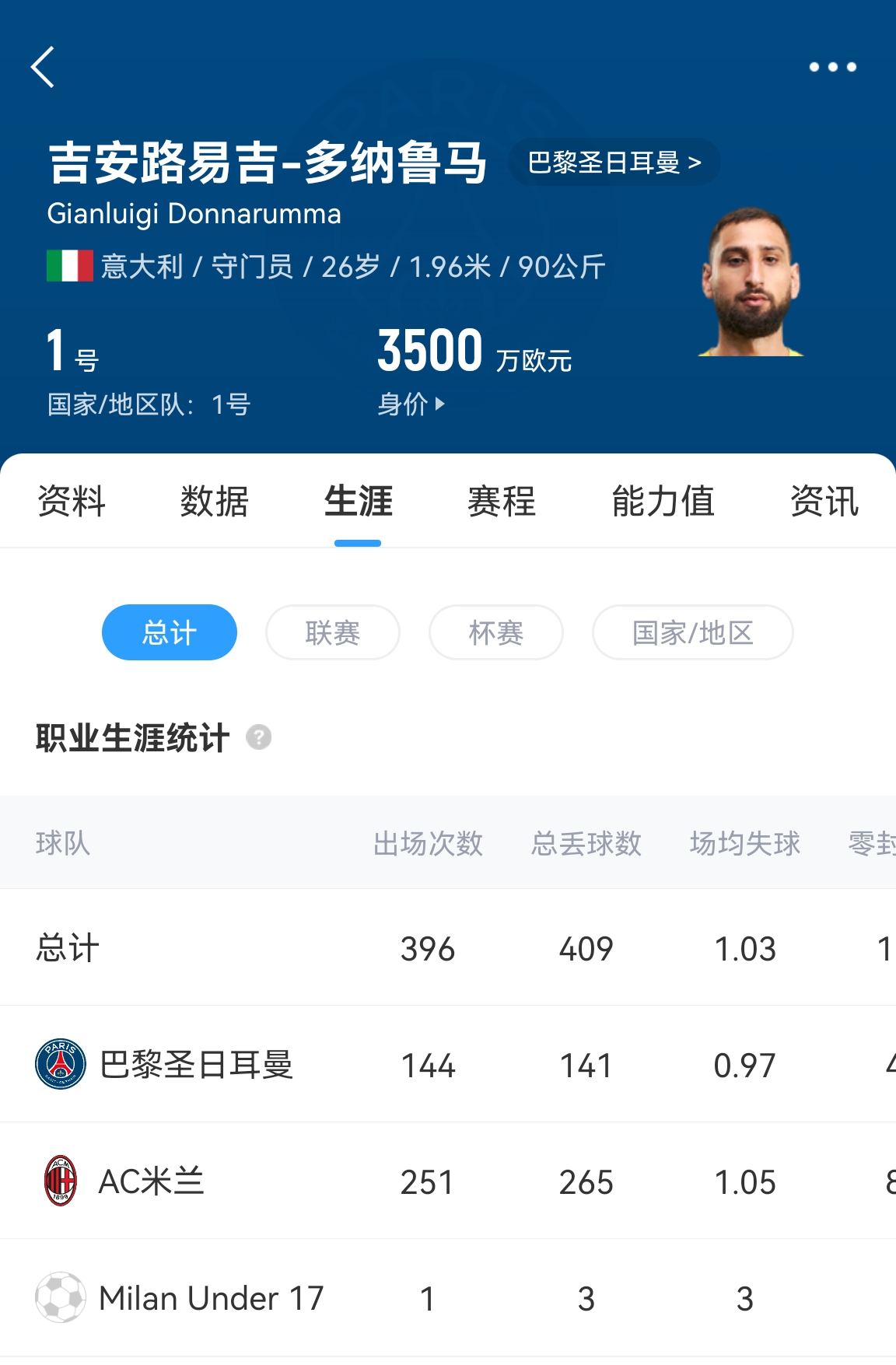  十年后應(yīng)該還在踢！多納魯馬16歲首秀 生涯出場(chǎng)486次現(xiàn)在才26歲！