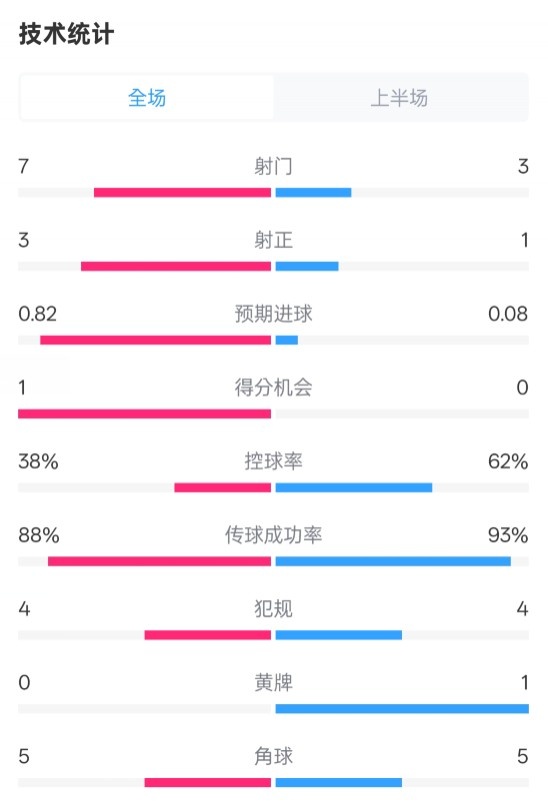  馬競半場1-0皇馬數(shù)據(jù)：射門7-3，射正3-1，控球率38%-62%