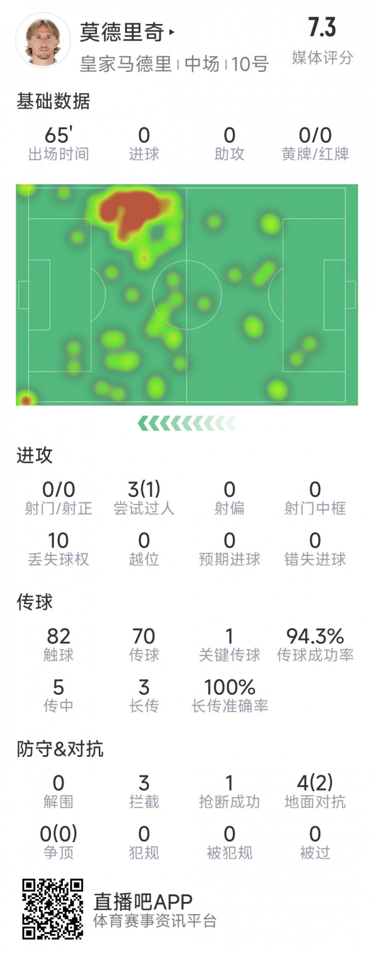 莫德里奇本場數(shù)據(jù)：1次關鍵傳球，3次攔截，4次對抗2次成功