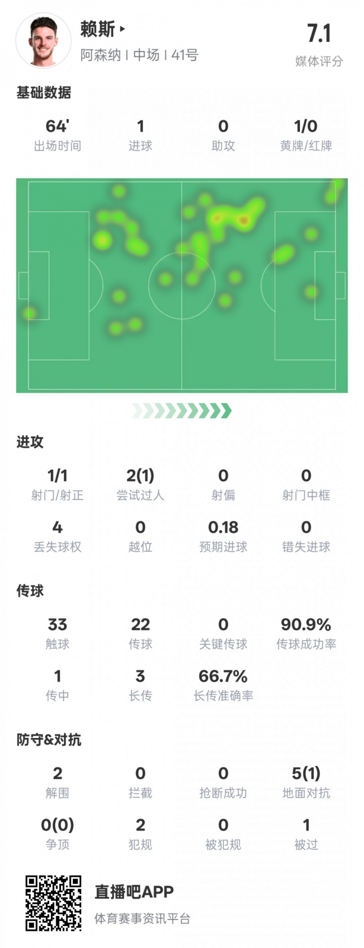  賴斯本場(chǎng)數(shù)據(jù)：1進(jìn)球2解圍&傳球成功率90.9%，評(píng)分7.1