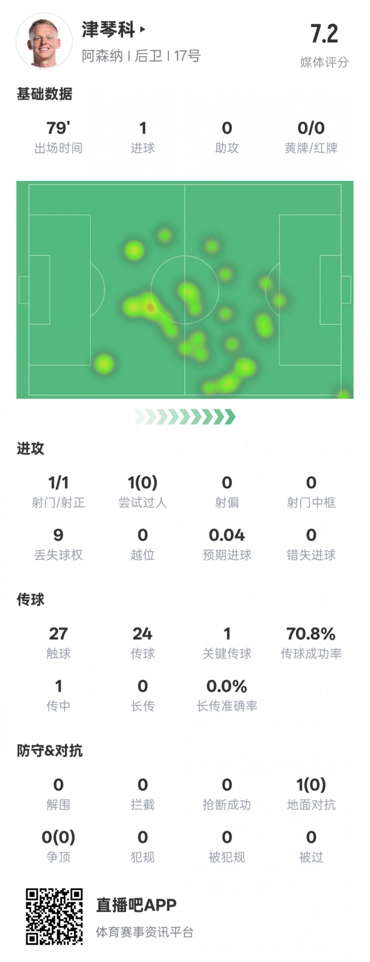  津琴科本場數(shù)據(jù)：1射正1進(jìn)球1關(guān)鍵傳球，評分7.2