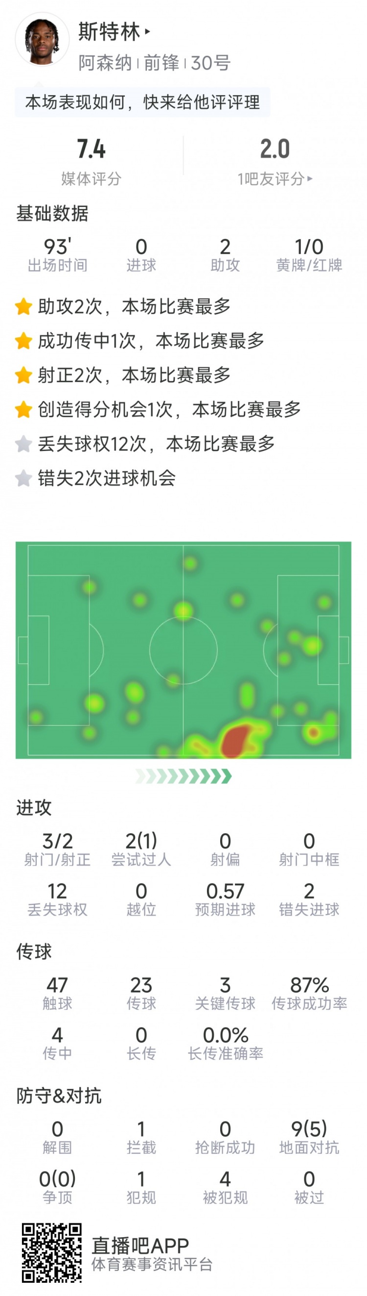  斯特林本場數(shù)據(jù)：2次助攻，3次關(guān)鍵傳球，3射2正，2次錯失良機