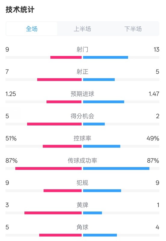  阿森納2-2埃因霍溫全場(chǎng)數(shù)據(jù)：射門(mén)9-13，射正7-5，控球率51%-49%