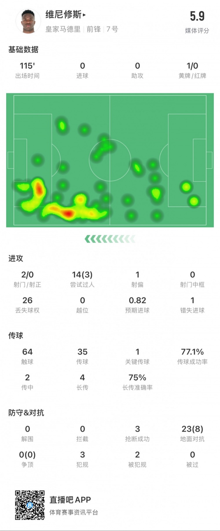  維尼修斯本場數(shù)據(jù)：1次錯失點球，14次過人3次成功，獲評5.9分