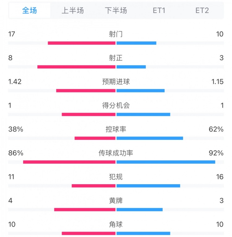  馬競(jìng)1-0皇馬兩隊(duì)數(shù)據(jù)：射門17-10，射正8-3，控球率38%-62%