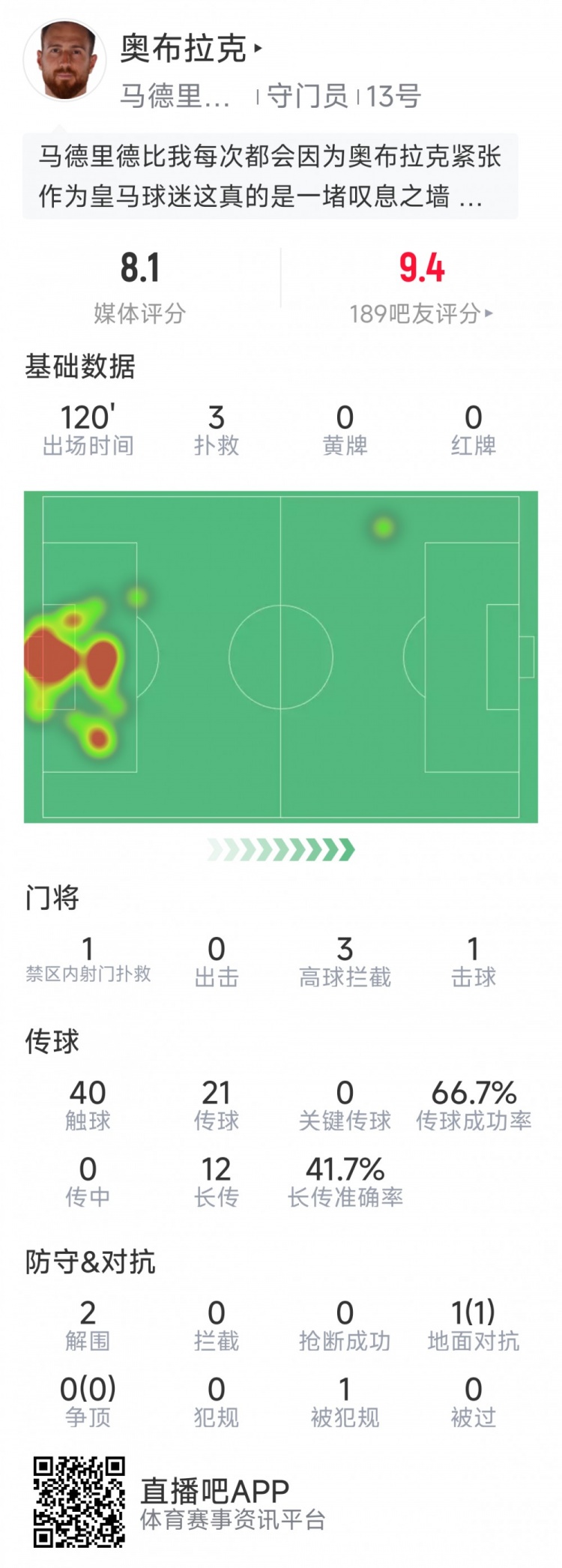  奧布拉克本場數(shù)據(jù)：3次撲救助球隊零封，點球大戰(zhàn)1次撲點