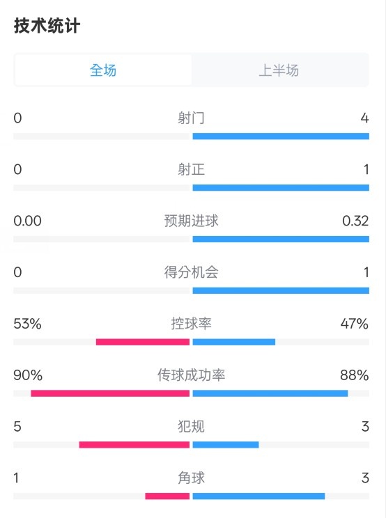  0射門！切爾西半場0-0哥本哈根數(shù)據(jù)：射門0-4，控球率53%-47%