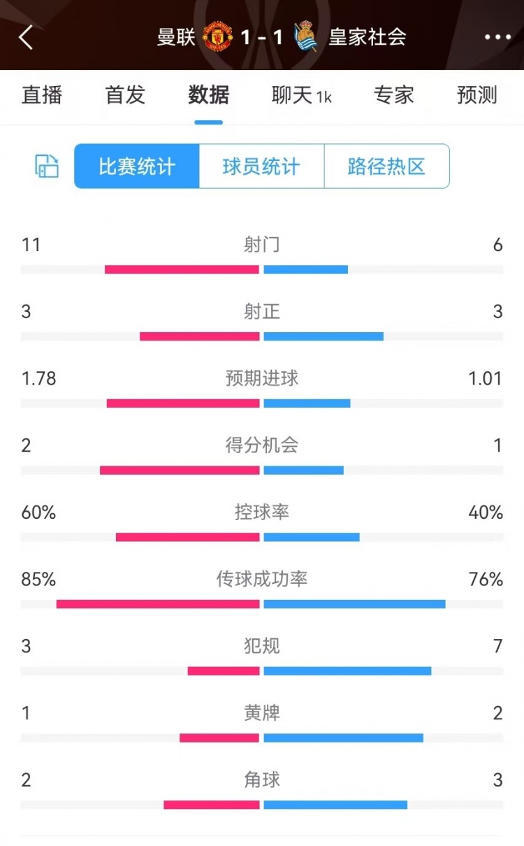  曼聯(lián)半場數(shù)據(jù)：射門11-6、射正3-3、得分機(jī)會2-1，犯規(guī)3-7
