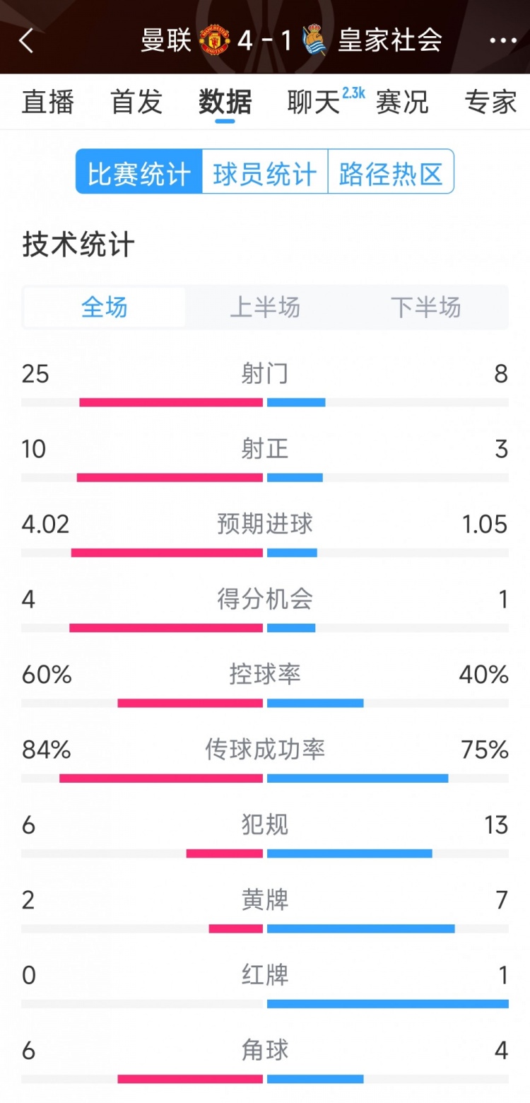  曼聯(lián)4-1皇家社會(huì)全場(chǎng)數(shù)據(jù)：射門25-8，射正10-3，得分機(jī)會(huì)4-1