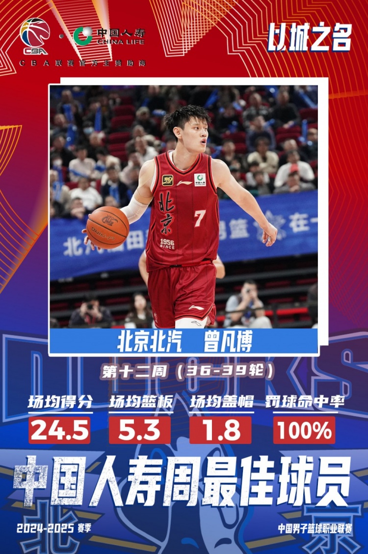  生涯首次！曾凡博當(dāng)選第十二周周最佳球員 場(chǎng)均轟24.5分5.3板