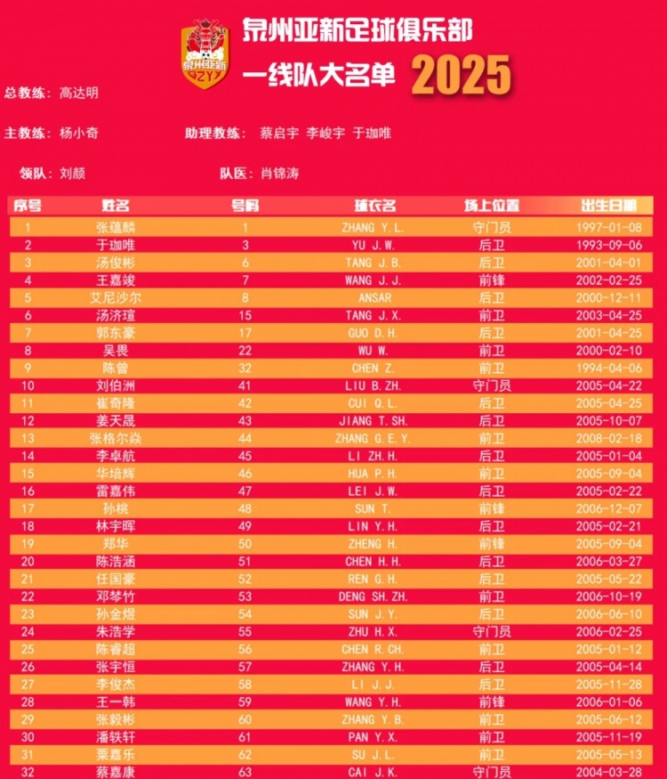  福建職業(yè)隊(duì)獨(dú)苗！泉州亞新公布名單：王嘉竣領(lǐng)銜！05后球員22人