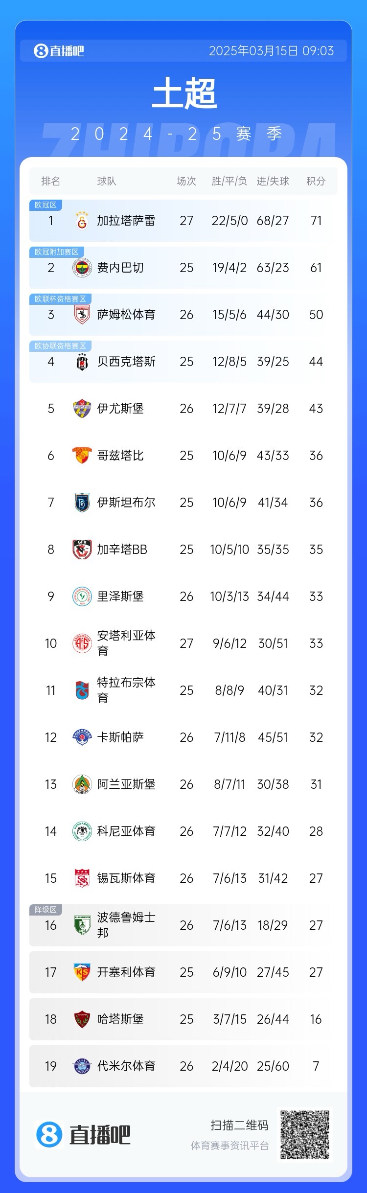  27輪不??！加拉塔薩雷繼續(xù)領(lǐng)跑土超，多賽兩輪領(lǐng)先費(fèi)內(nèi)巴切10分