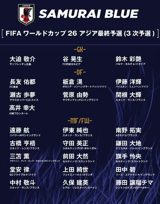 德轉(zhuǎn)：日本隊(duì)最新身價(jià)突破3億歐，25人世預(yù)賽名單合計(jì)3.05億歐元