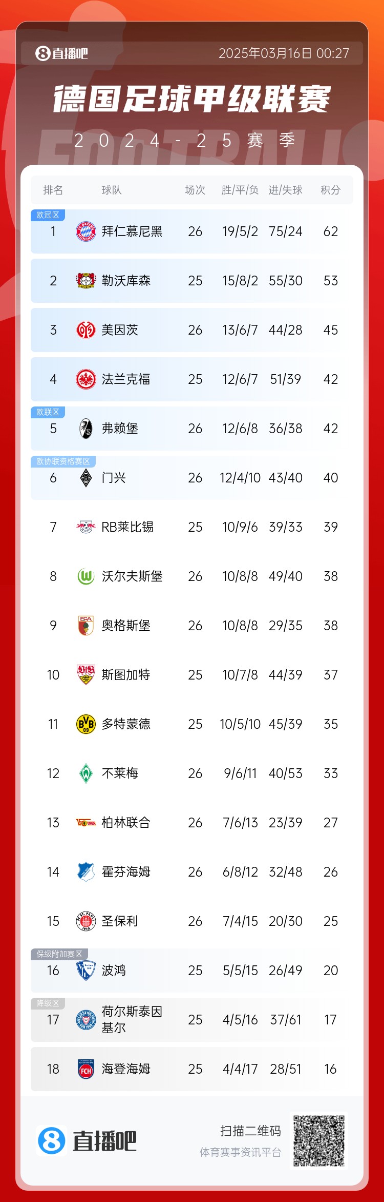  難道還有懸念??德甲積分榜：拜仁2輪不勝，先賽領先藥廠9分