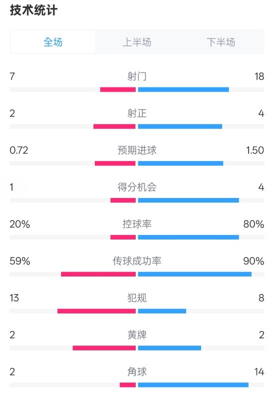  柏林聯(lián)合1-1拜仁數(shù)據(jù)：射門7-18，射正2-4，控球率20%-80%