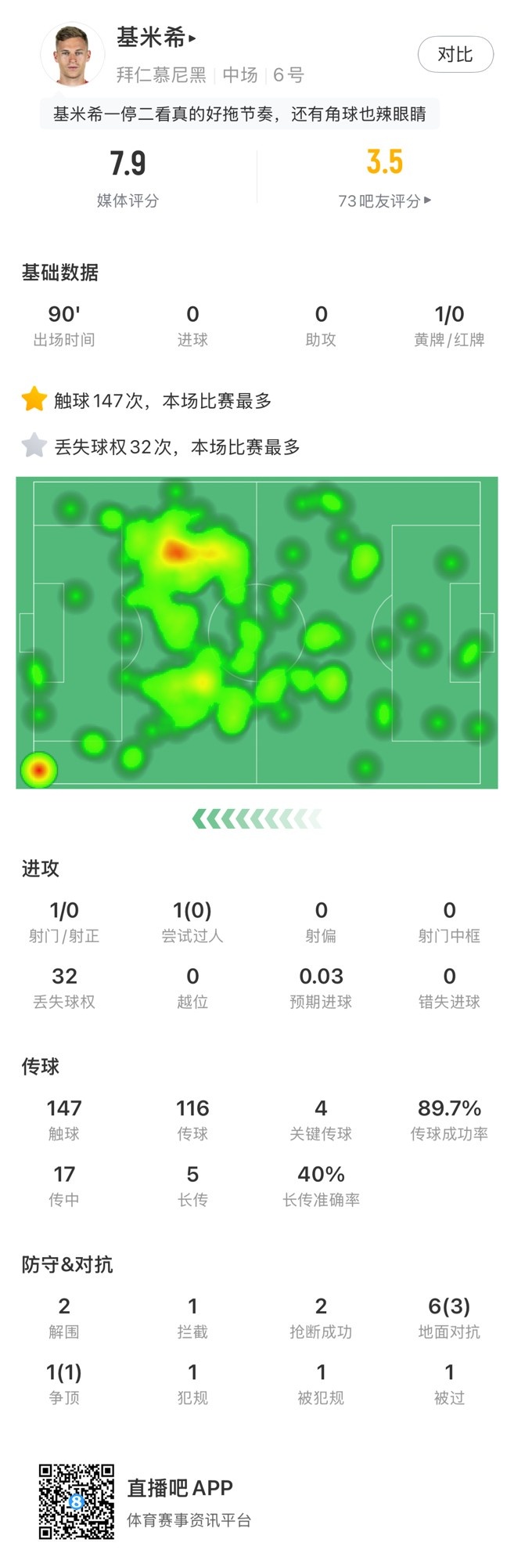  基米希本場數(shù)據(jù)：147次觸球和32次丟失球權(quán)均全場最多，獲評7.9分